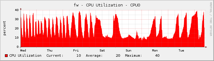 pfSense/cpu_week.png